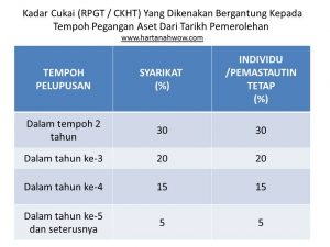 kos cukai rpgt dan ckht